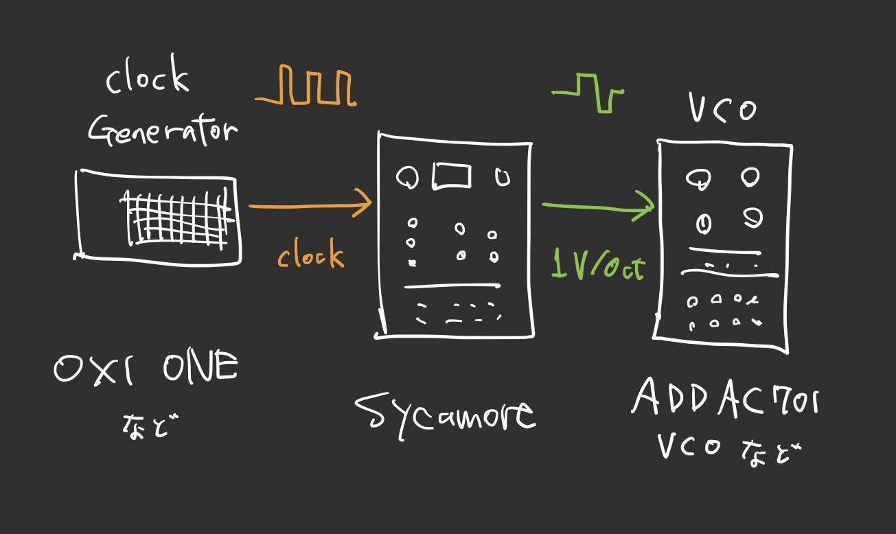 SycamoreからVCOに1V/Octを送っている図