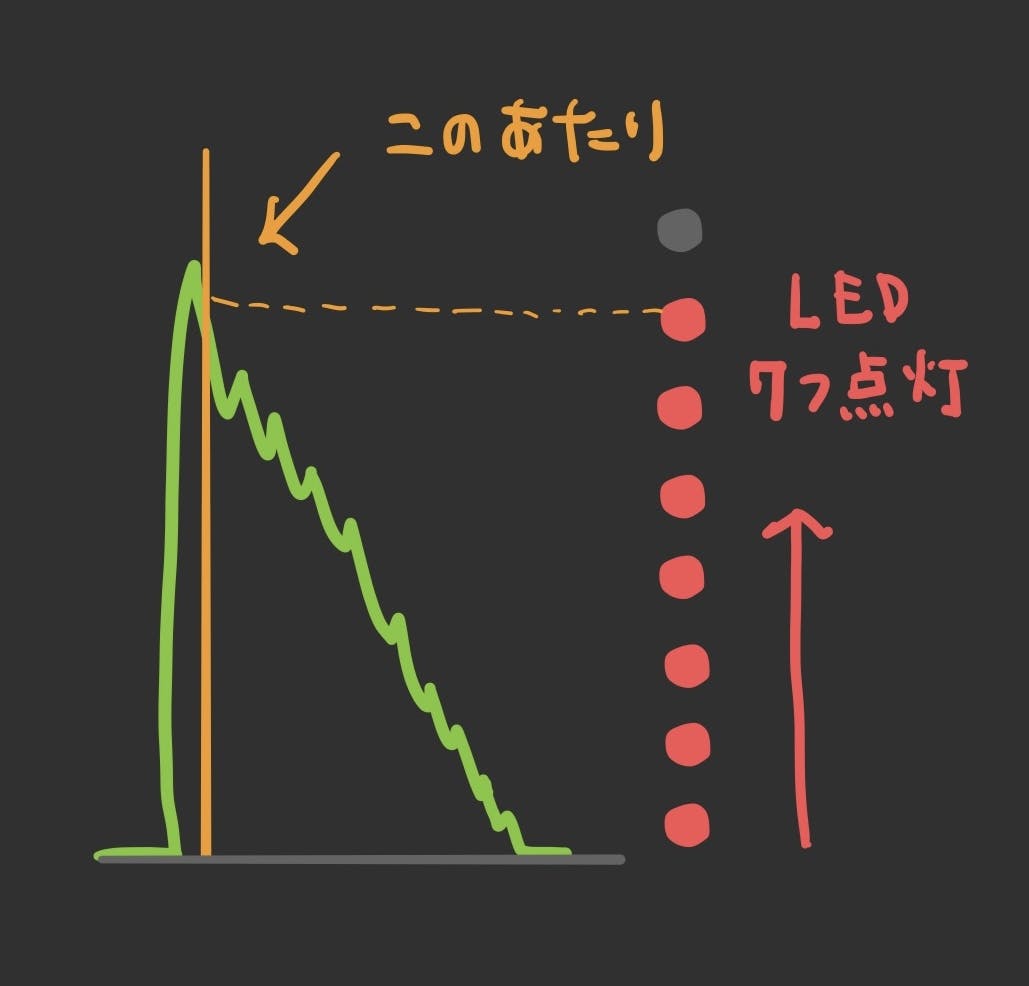 図:キックとLEDの関係1