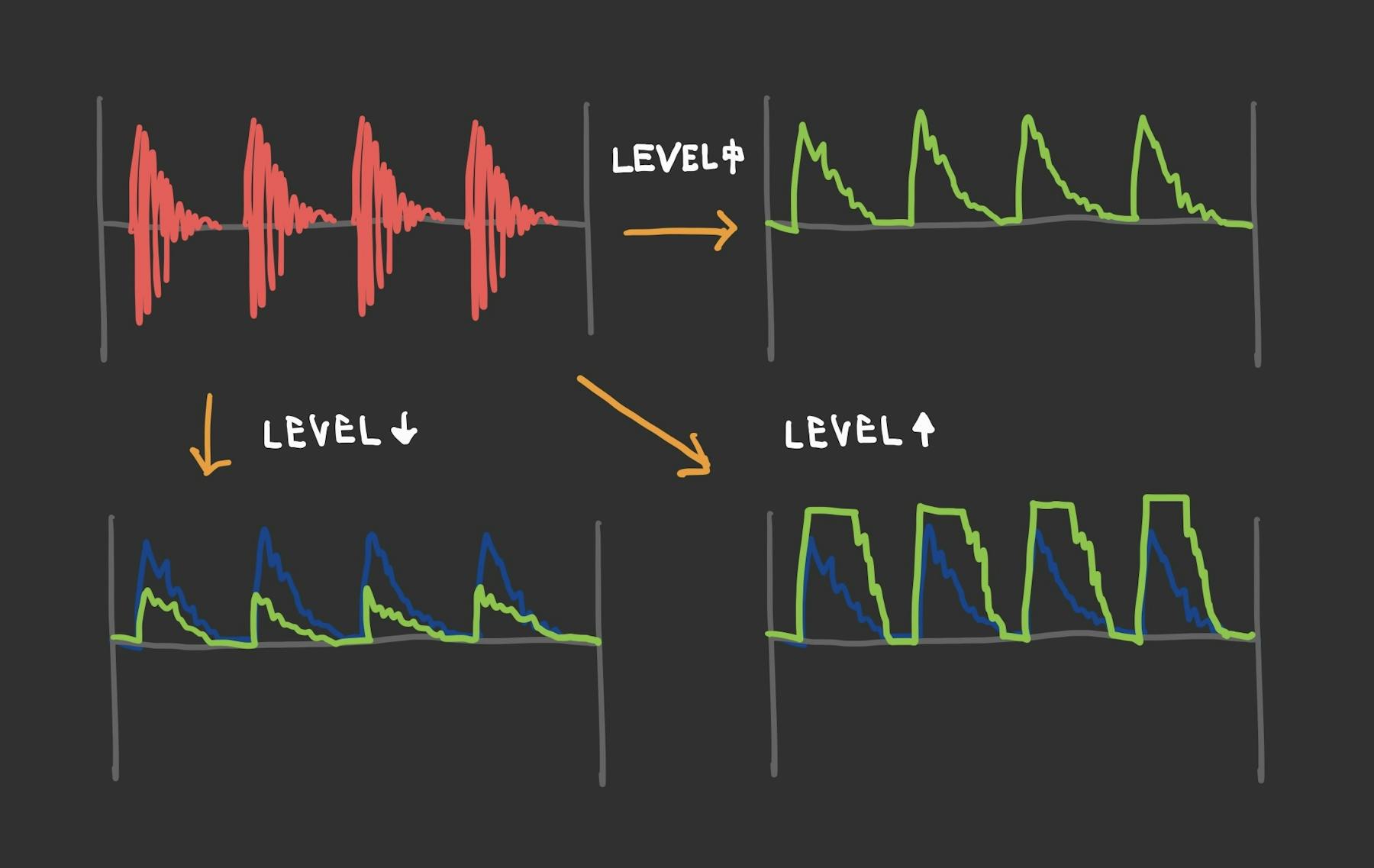 図:LevelとCVの変化