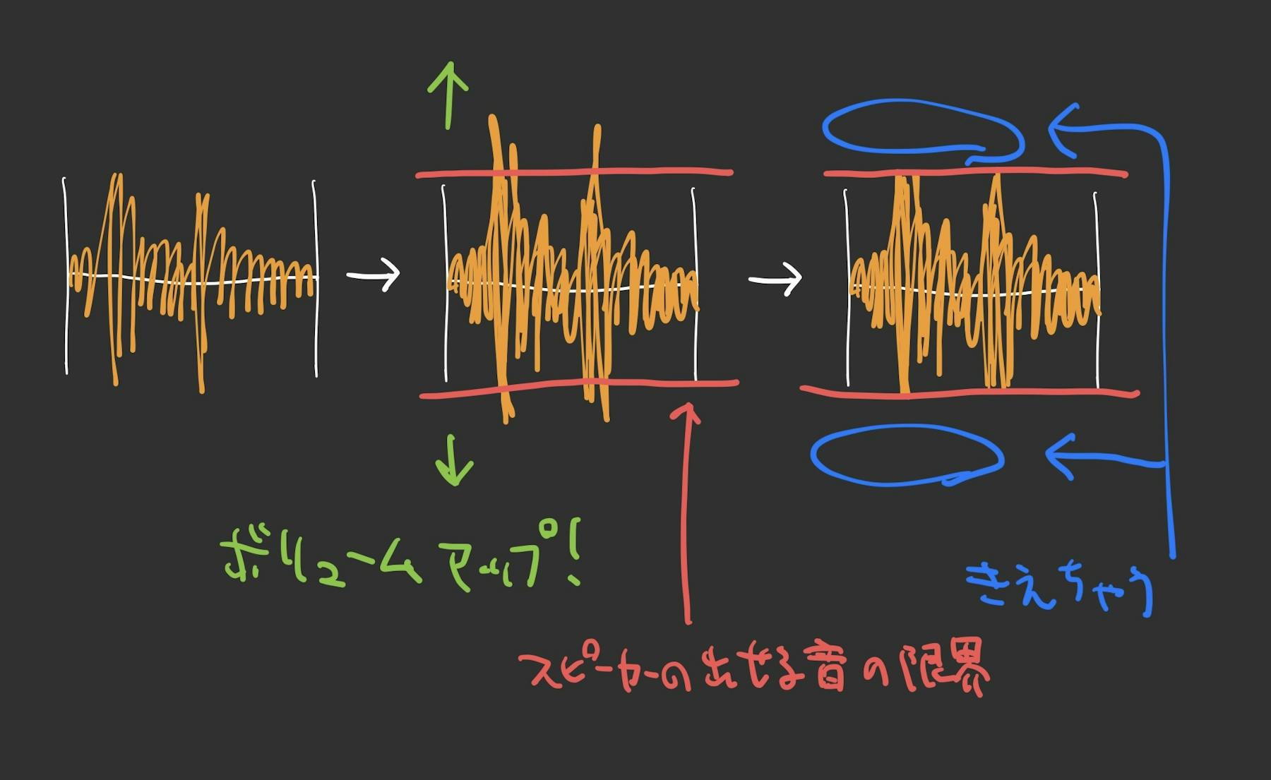 図:音がクリップする様子