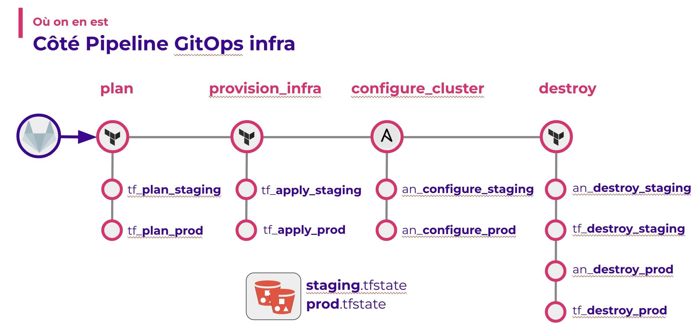 Une pipeline Gitlab-CI d'Infrastructure as Code