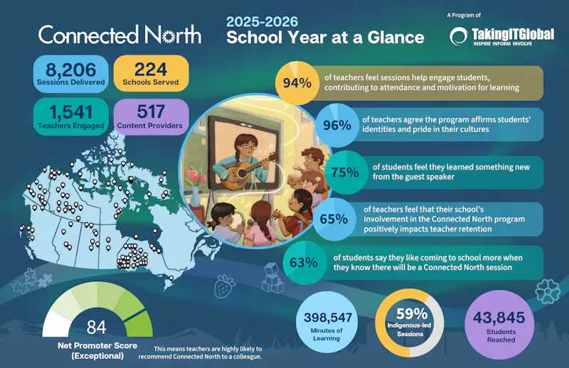 Connected North 2025-26 program infographic