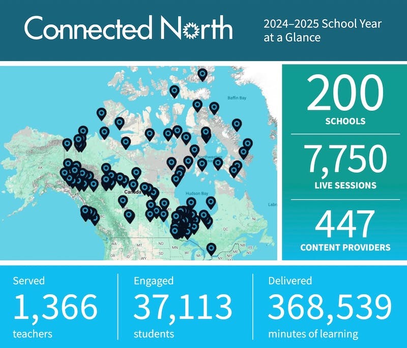 Connected North Report Inforgraphic