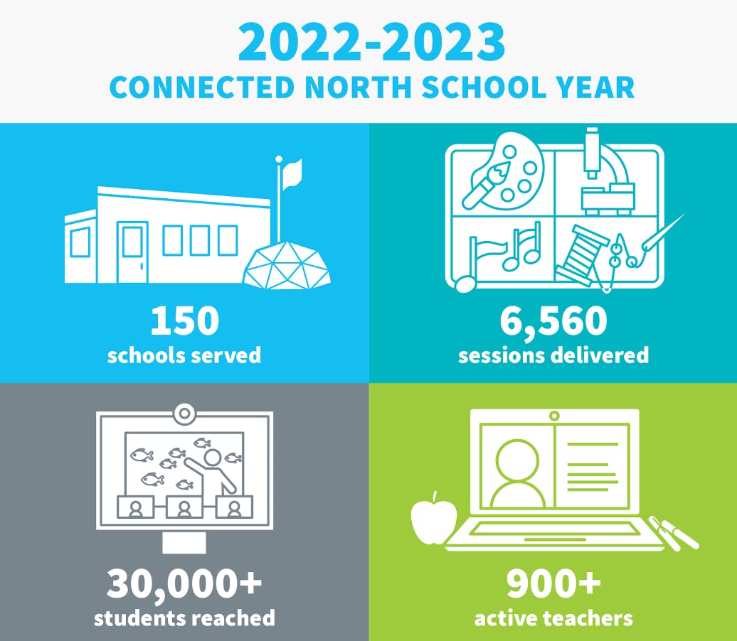 Connected North School Year Data