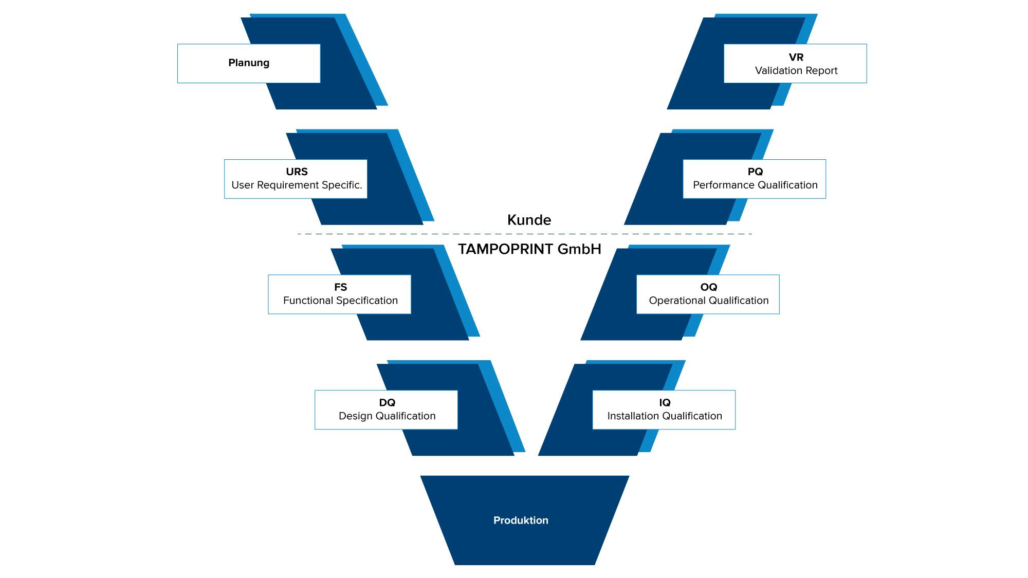 Grafik über den Validierungsprozess bei TAMPOPRINT.