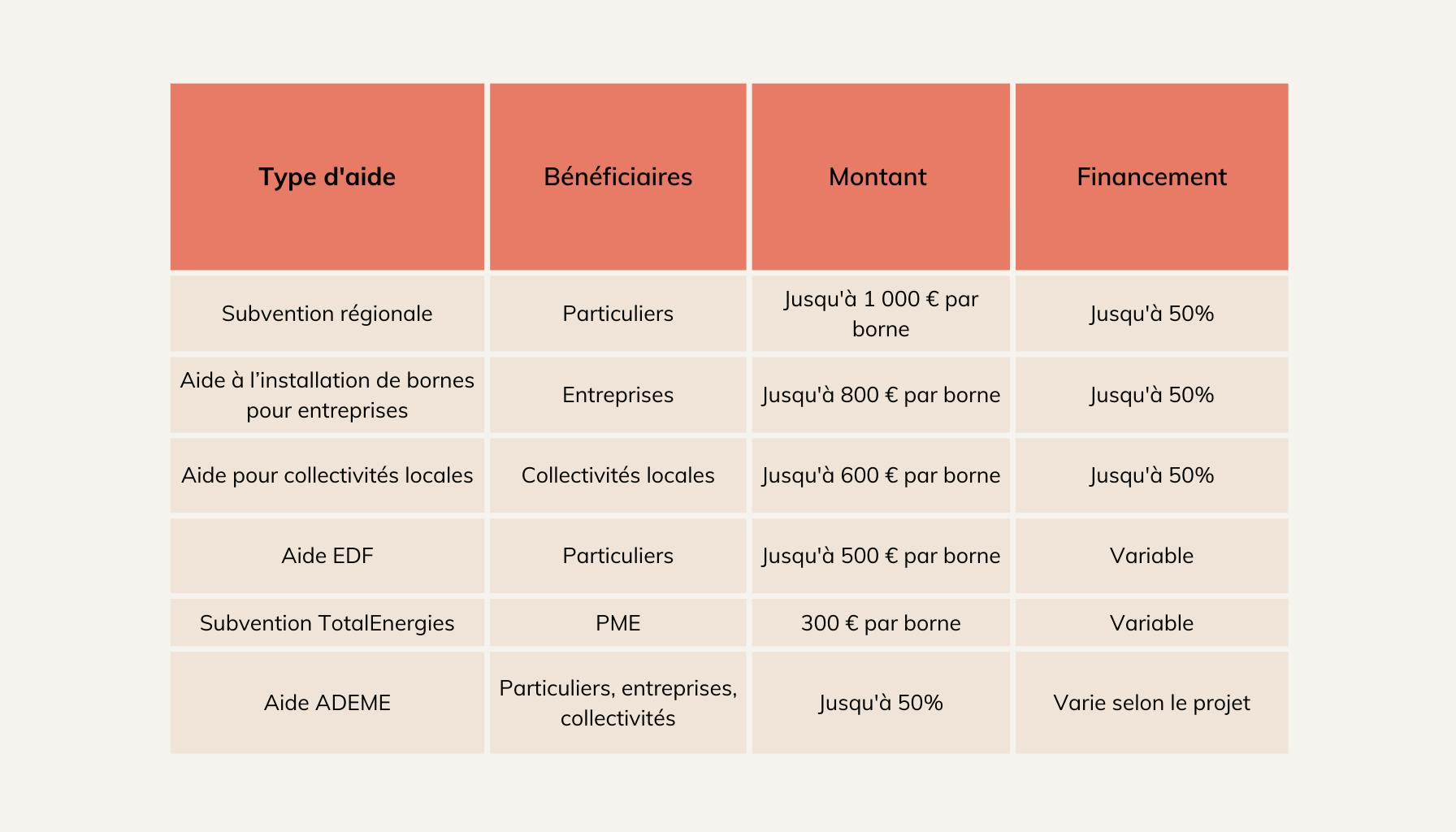 Tableau des subventions et des aides