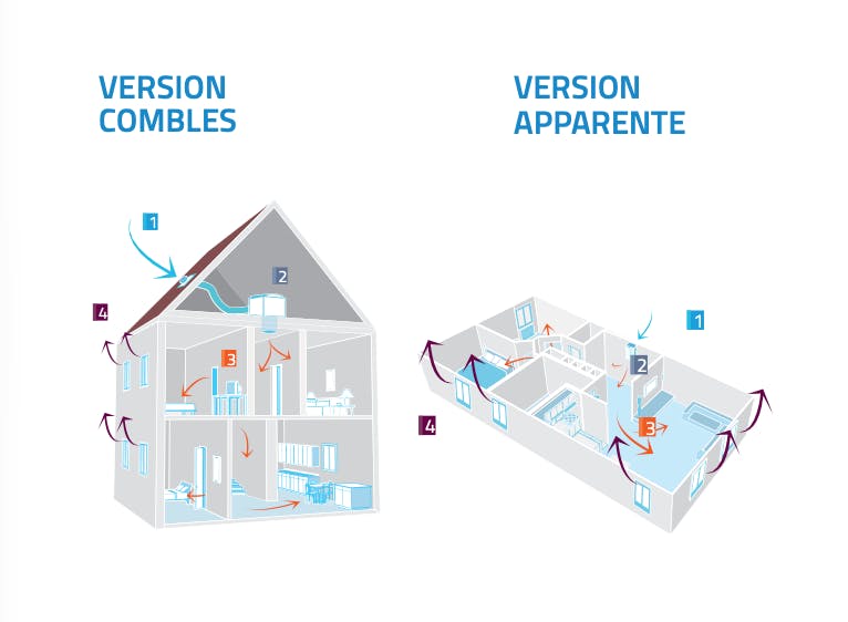 2 types d'installation de VPH