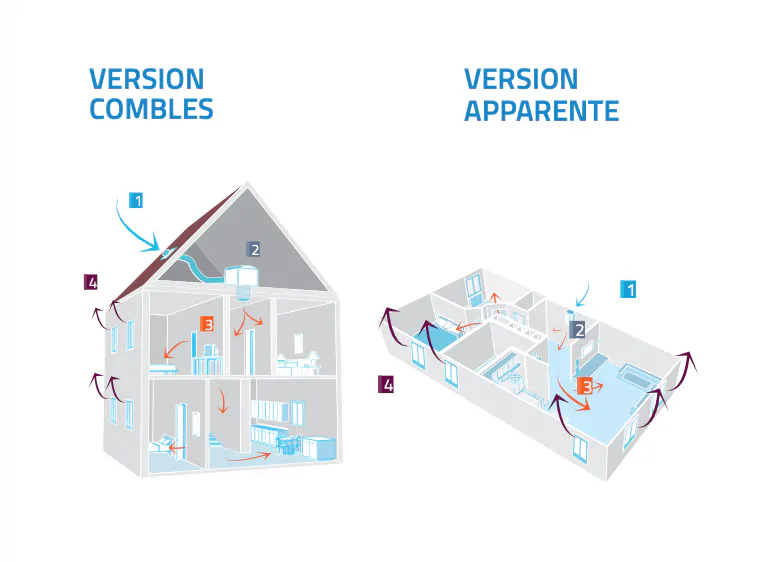 2 types d'installation de VPH