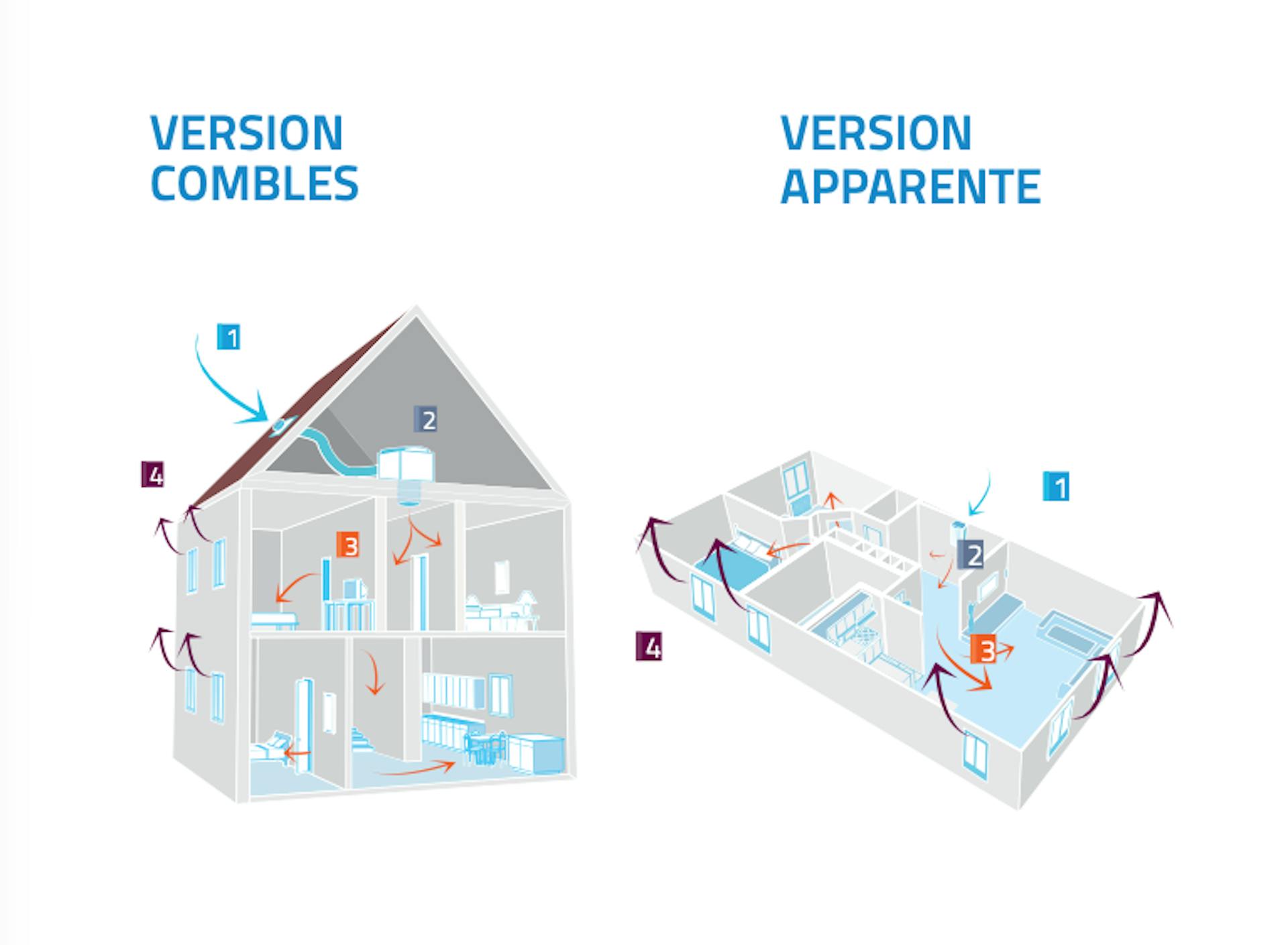 2 types d'installation de VPH