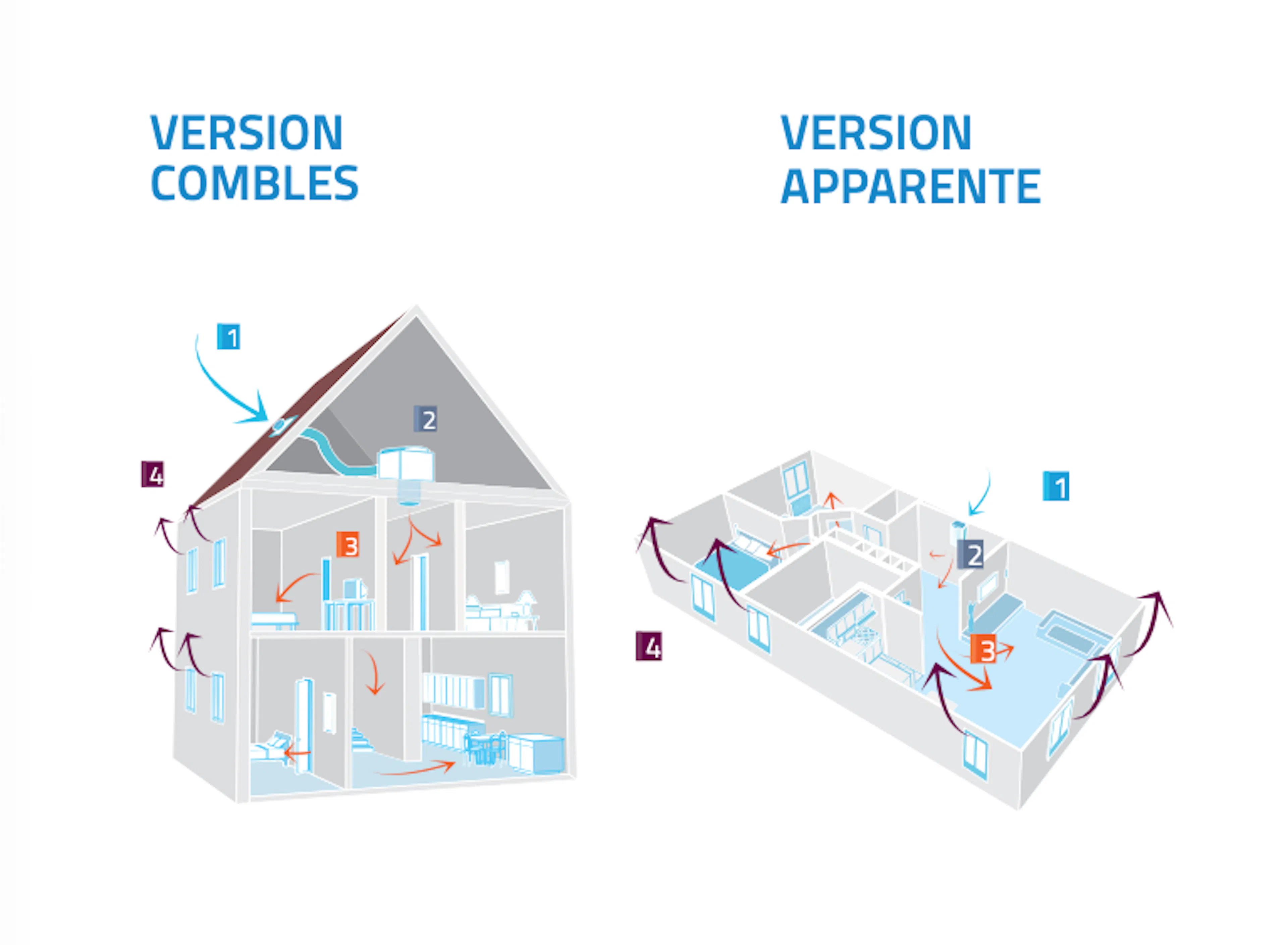 2 types d'installation de VPH