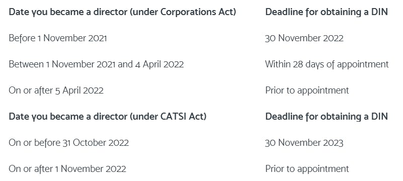 Dates Outlining when a Director Identification Number is required to be Registered