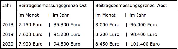 Beitragsbemessungsgrenze Tabelle