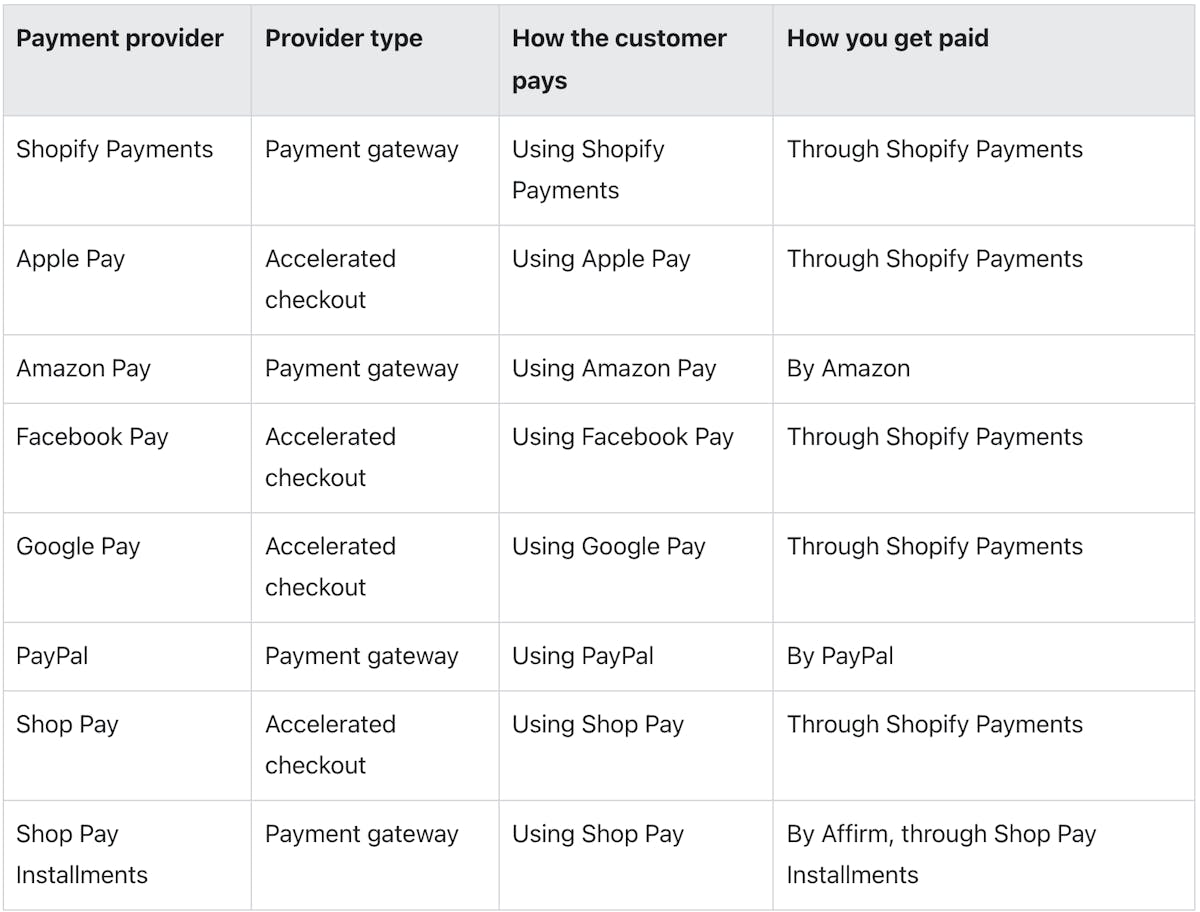 Shopify Payment Providers Guide