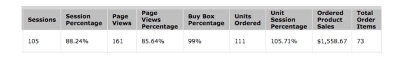 Growth hack sales with optimization