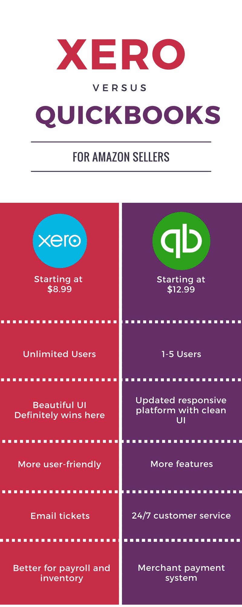 QuickBooks vs. Xero Chart