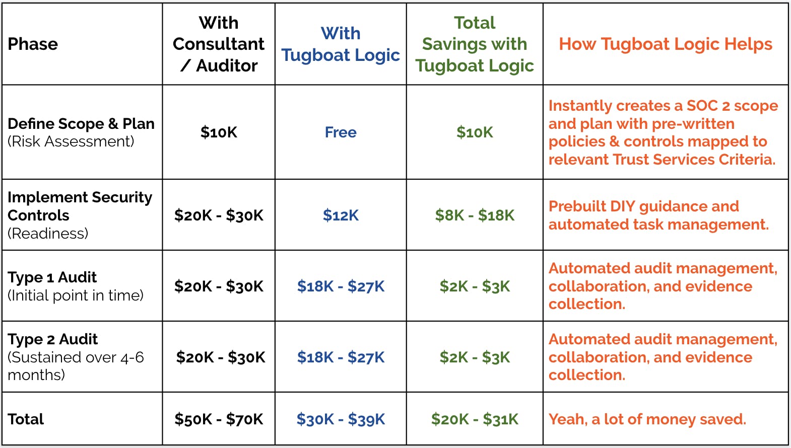 SOC 2 Cost Guide Tugboat Logic