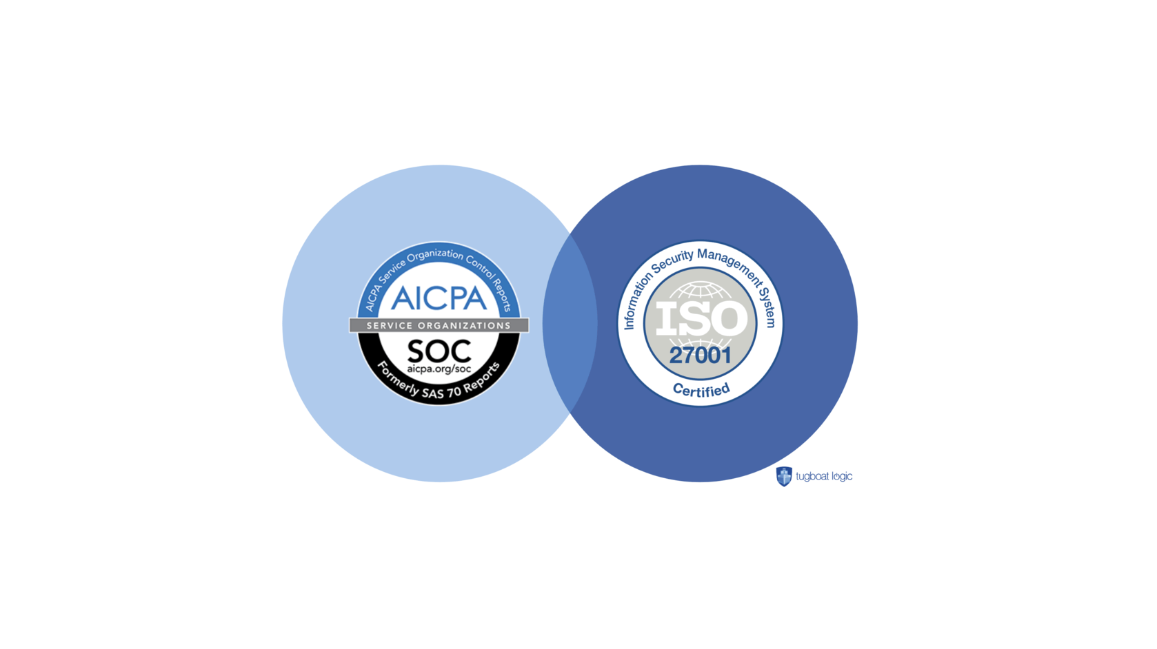 ISO27001 vs SOC 2 Certification: Six Similarities Differences