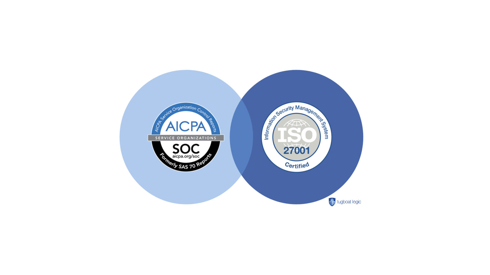 ISO27001 vs SOC 2 Certification: Six Similarities Differences ISO27001 vs SOC 2 Certification: Six Similarities Differences