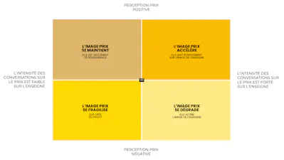 Mapping de l'étude BIP sur l'image prix dynamique des enseignes de distribution