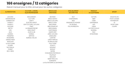 Liste des enseignes étudiées par BIP, le baromètre de l'image prix dynamique