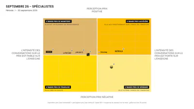 Les Specialistes - Baromètre de l'image prix dynamique de septembre 2026