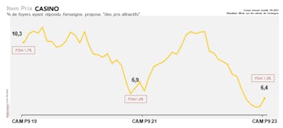 L'inconstance de la stratégie prix de Casino