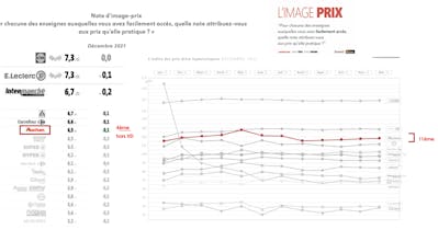 Différentiel entre image prix et réalité des prix d'Auchan en 2021