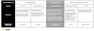 La structure de prix dans la distribution