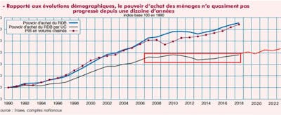 Evolution du pouvoir d'achat des ménages