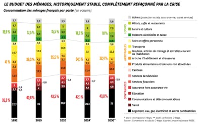 Evolution du budget des ménages