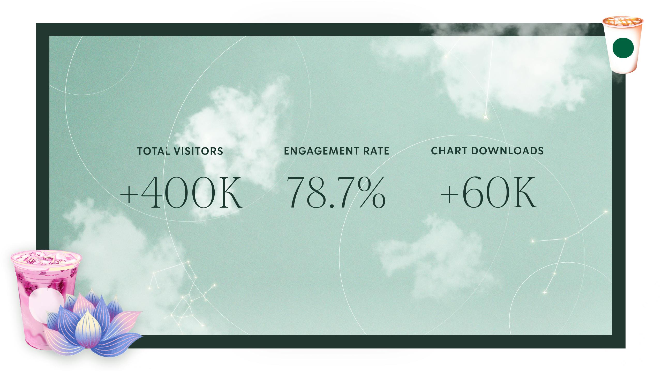 Overall this campaign recieved 400 000 visitors, with a 78.6% engagement increase and 60 000 chart downloads.