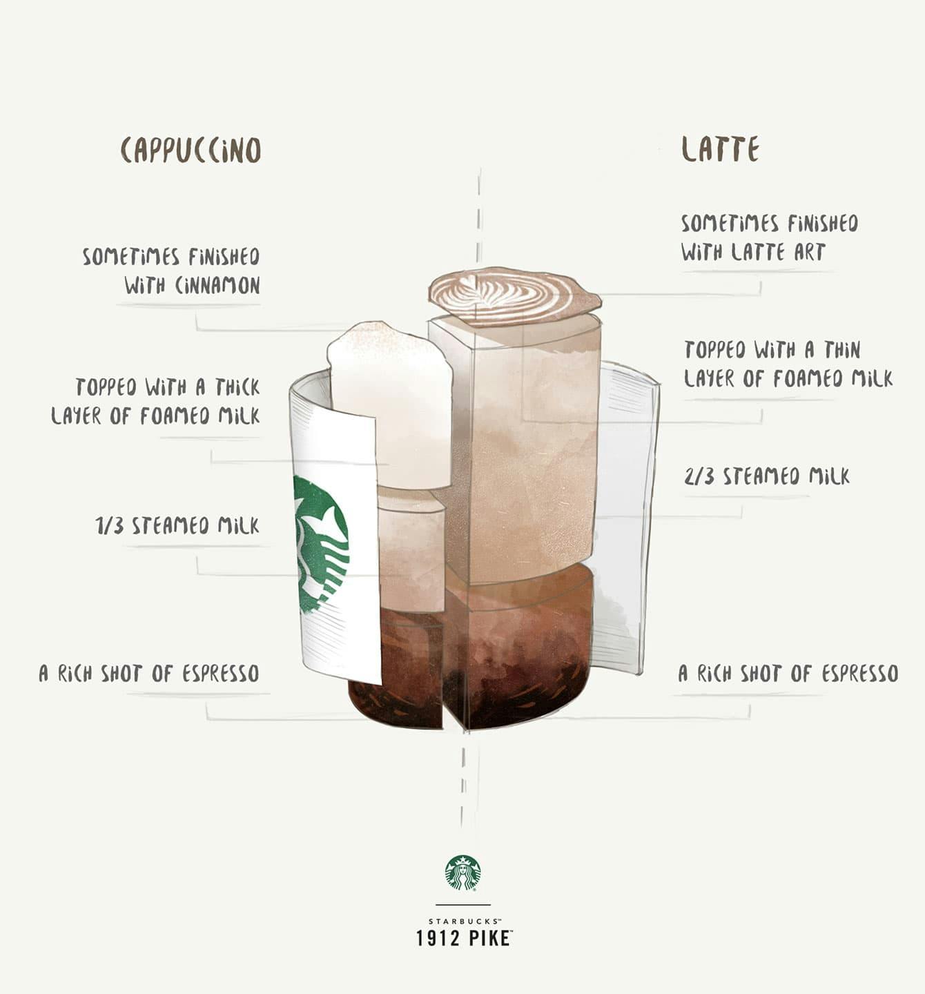 Starbucks Stories cappuccino and latte breakdown