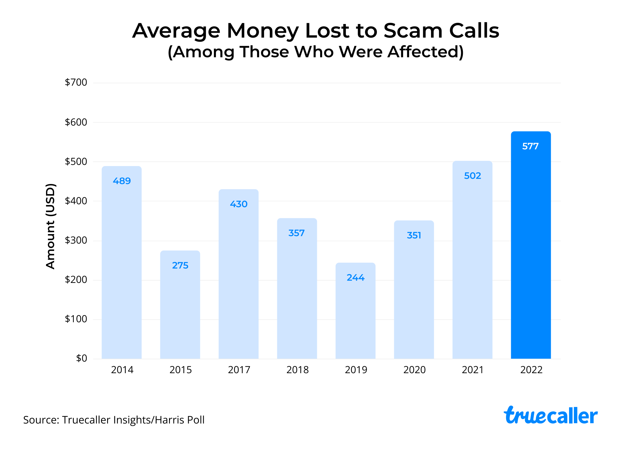 Truecaller Insights 2022 U S Spam Scam Report Truecaller Blog   1bc6836e A047 4a56 B4fb De0f251011d7 Average Money Lost To Scam Calls 