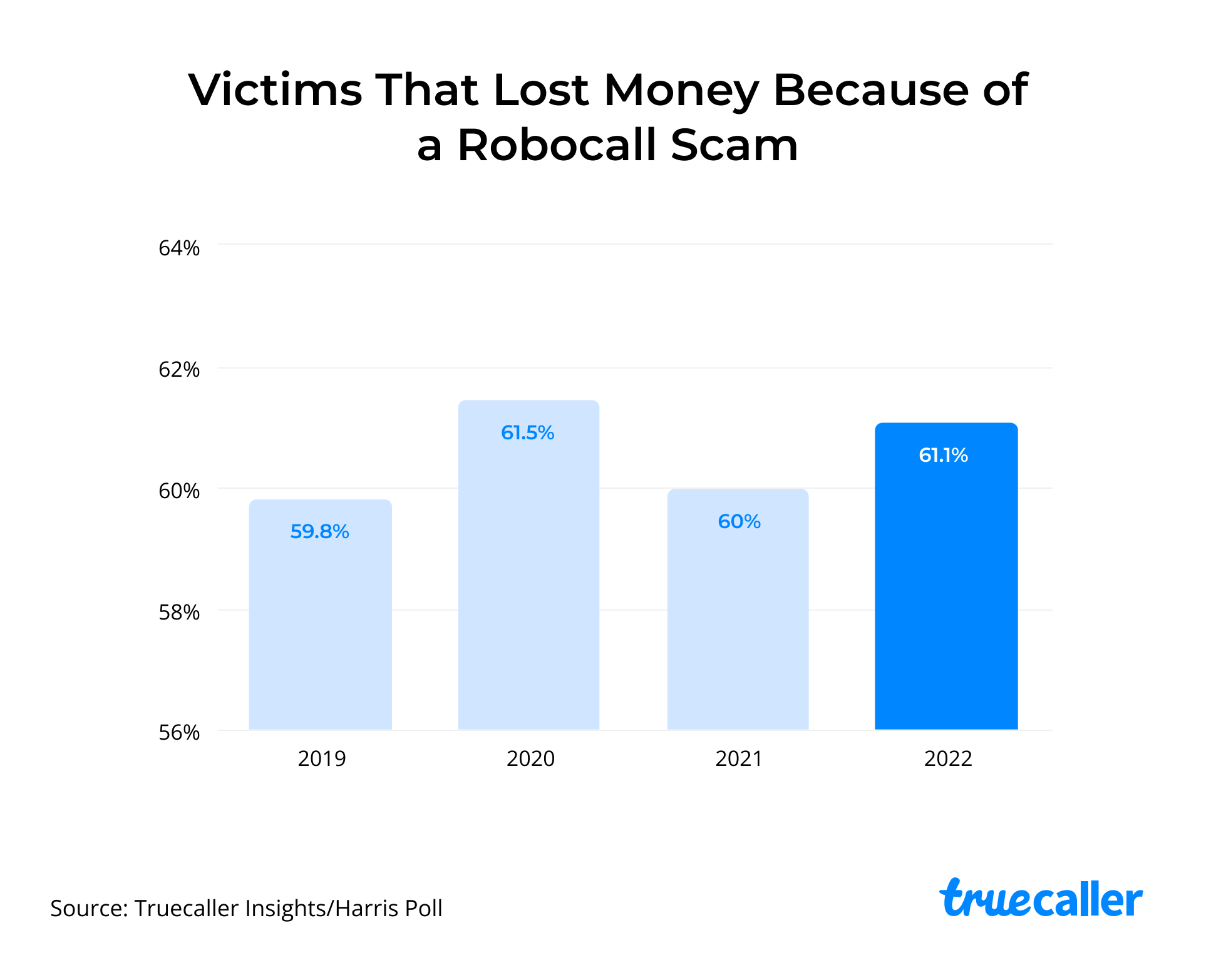 Truecaller Insights 2022 U.S. Spam & Scam Report - Truecaller Blog