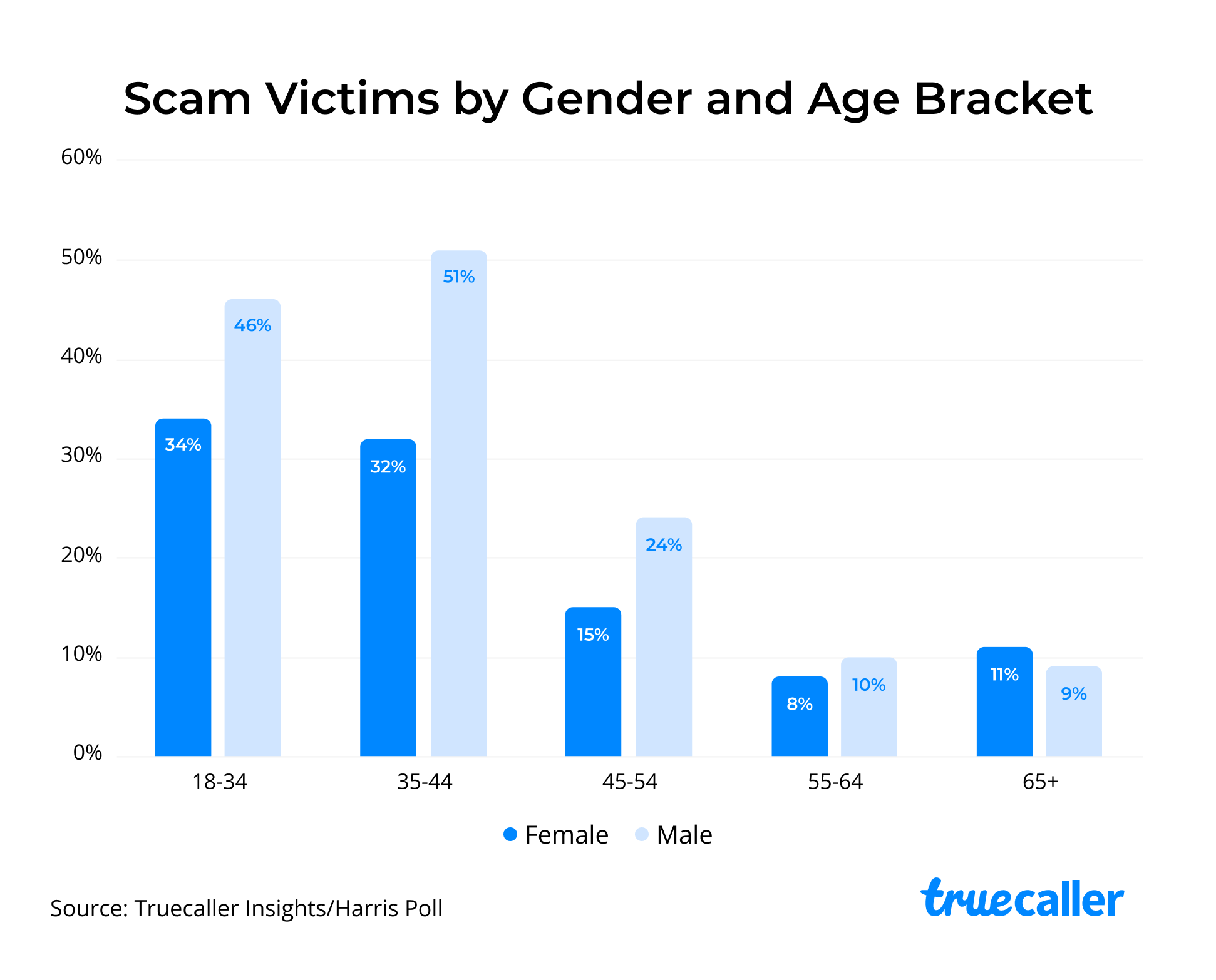 Truecaller Insights 2022 U.S. Spam & Scam Report - Truecaller Blog