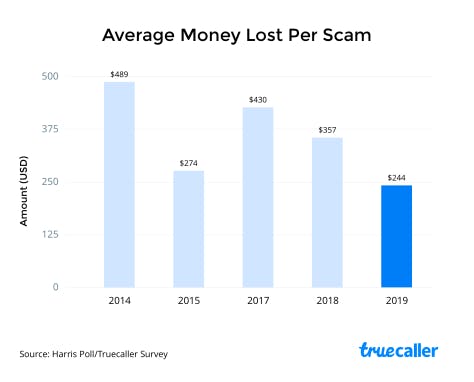 average money lost per scam