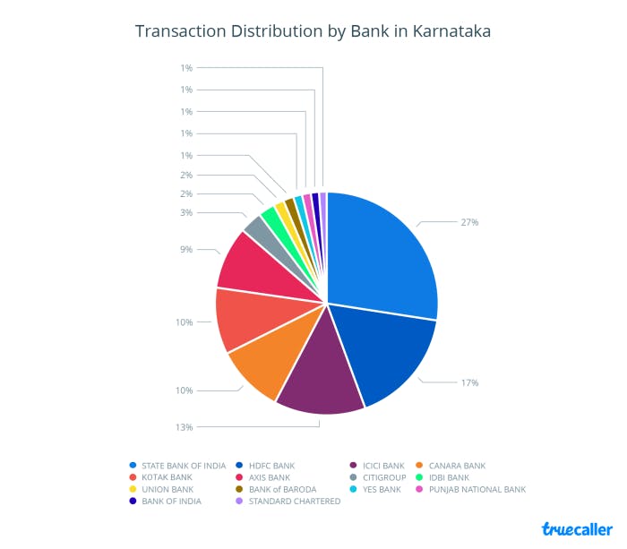 4. Transaction Distribution - Karnataka
