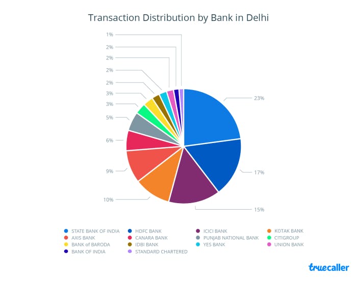 2. Transaction Distribution - Delhi