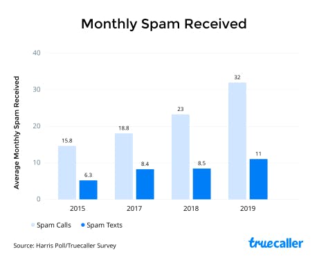 monthly spam calls and text messages received