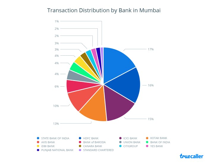 6. Transaction Distribution - Mumbai