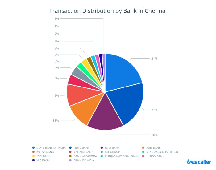 7. Transaction Distribution - Chennai