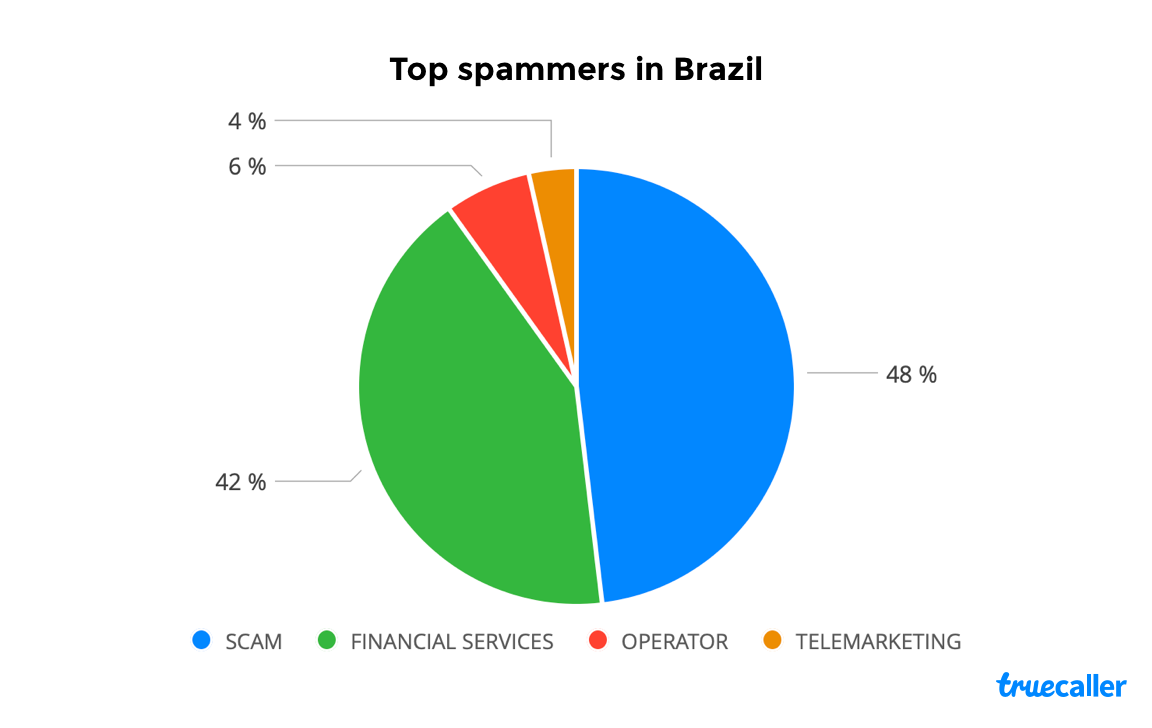 Truecaller Insights Top 20 Countries Affected by Spam Calls in 2020