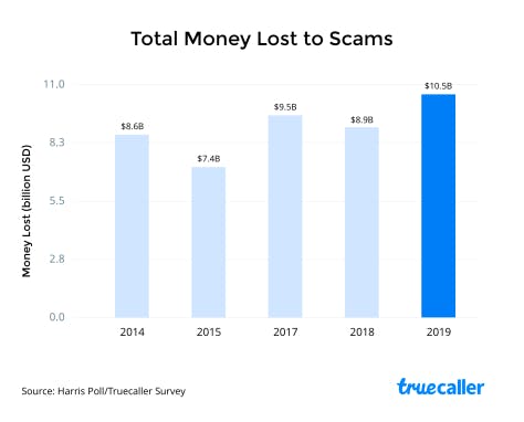total money lost to scams