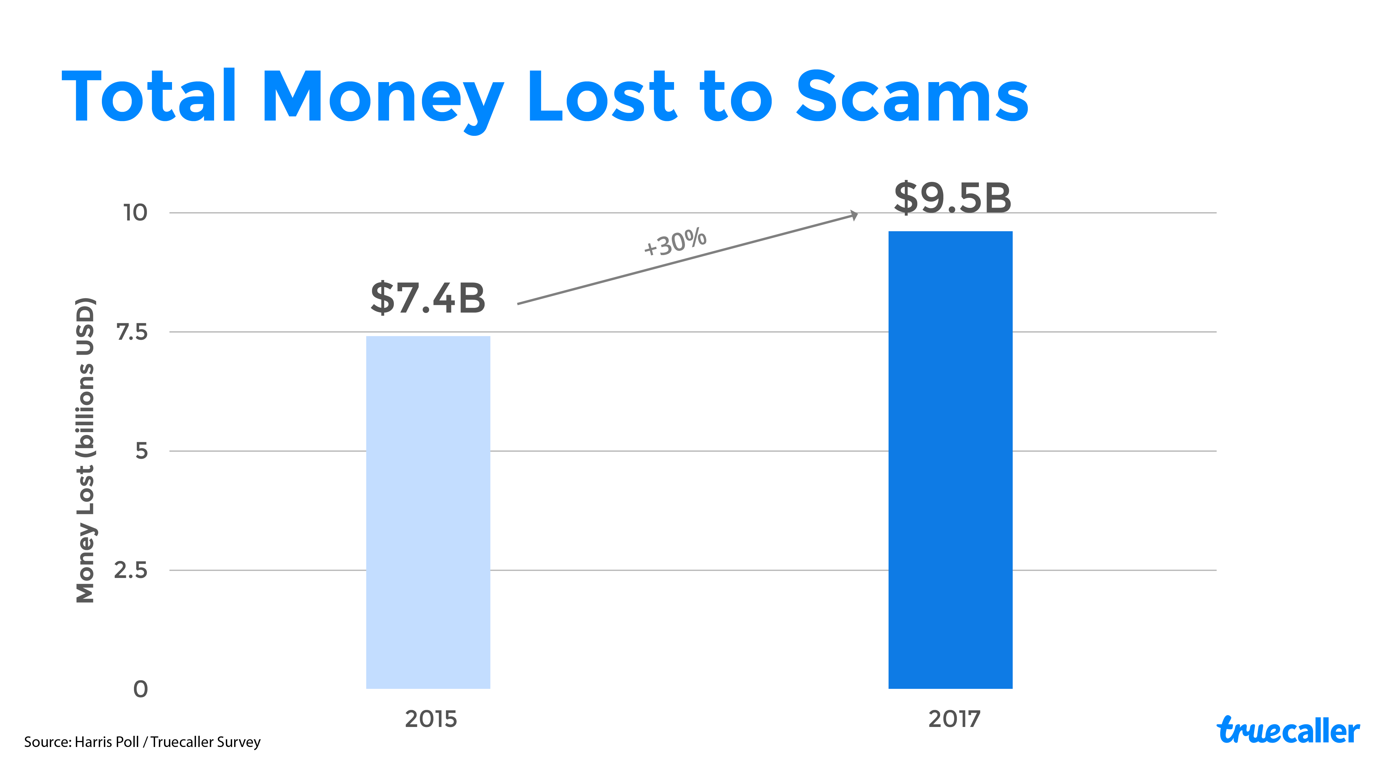 Truecaller Insights Special Report: An Estimated 22.1M Americans Lost ...