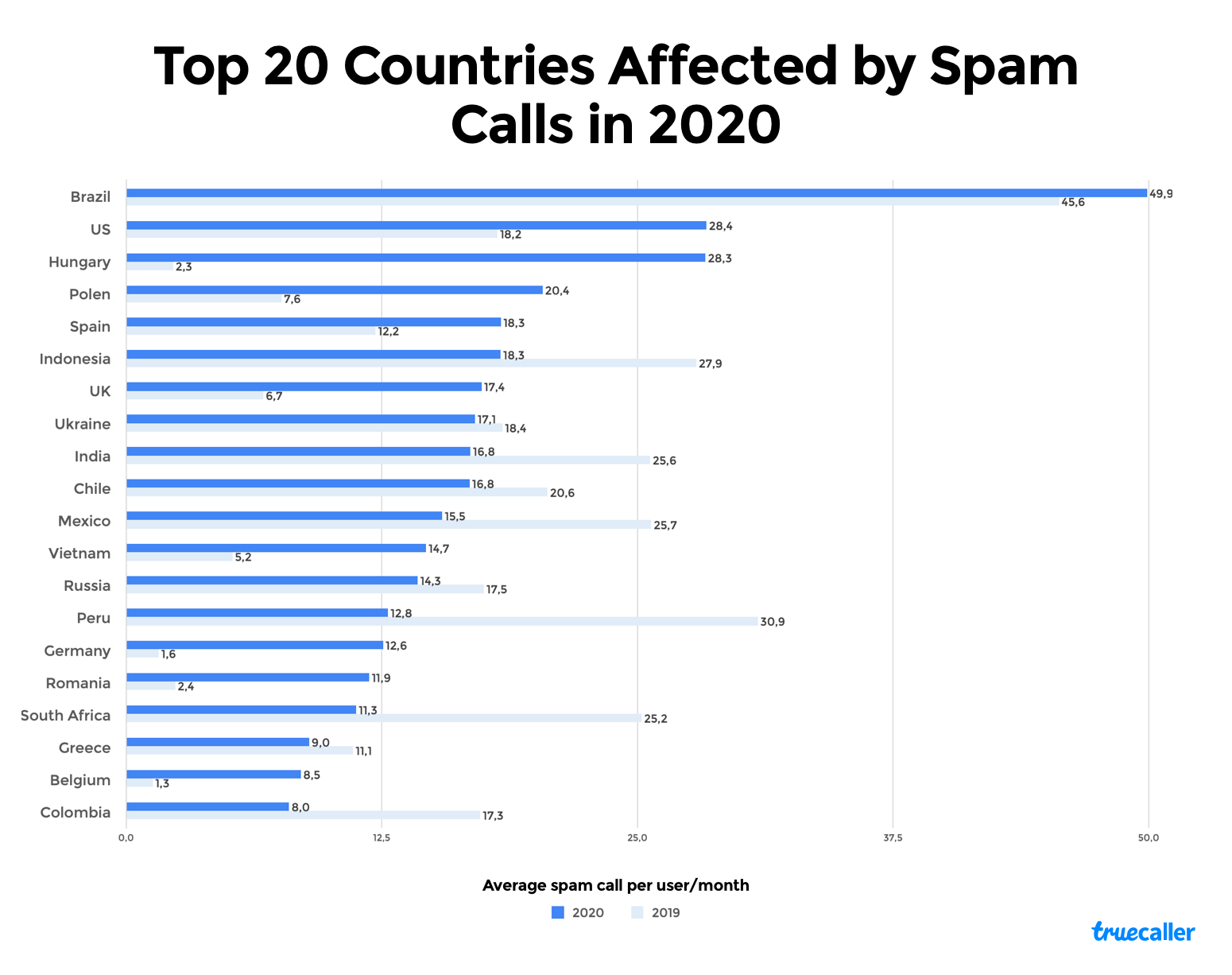 Truecaller Insights Top 20 Countries Affected by Spam Calls in 2020