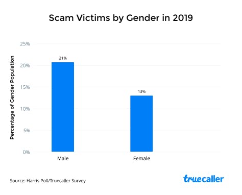 scam victims by gender in 2019