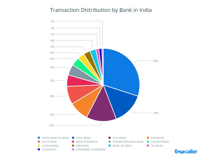 1. Transaction Distribution - India