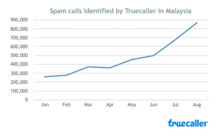 Spam-call-Growth-Malaysia