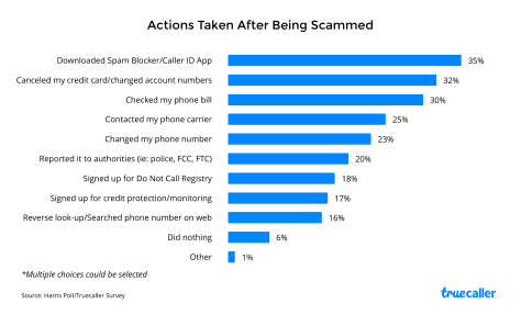 actions taken after being scammed