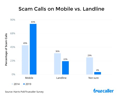 scam calls on mobile vs landline